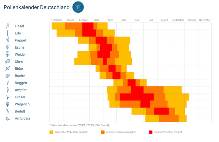 Pollenkalender — © Bild: Wetter Online